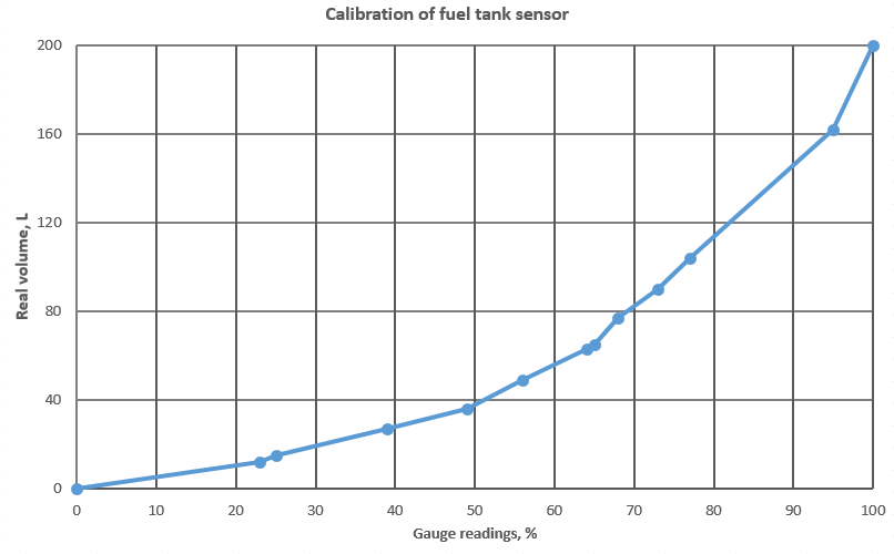 Calibration of fuel tank sensor
