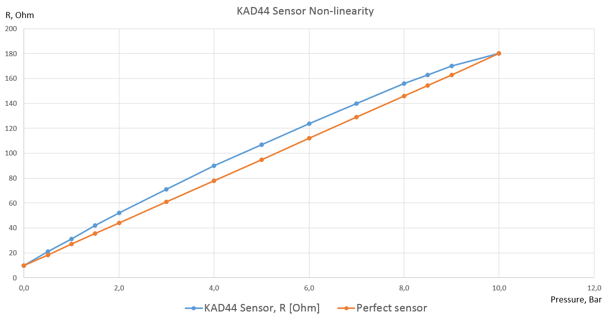 KAD44 Oil Pressure Sensor Non-linearity