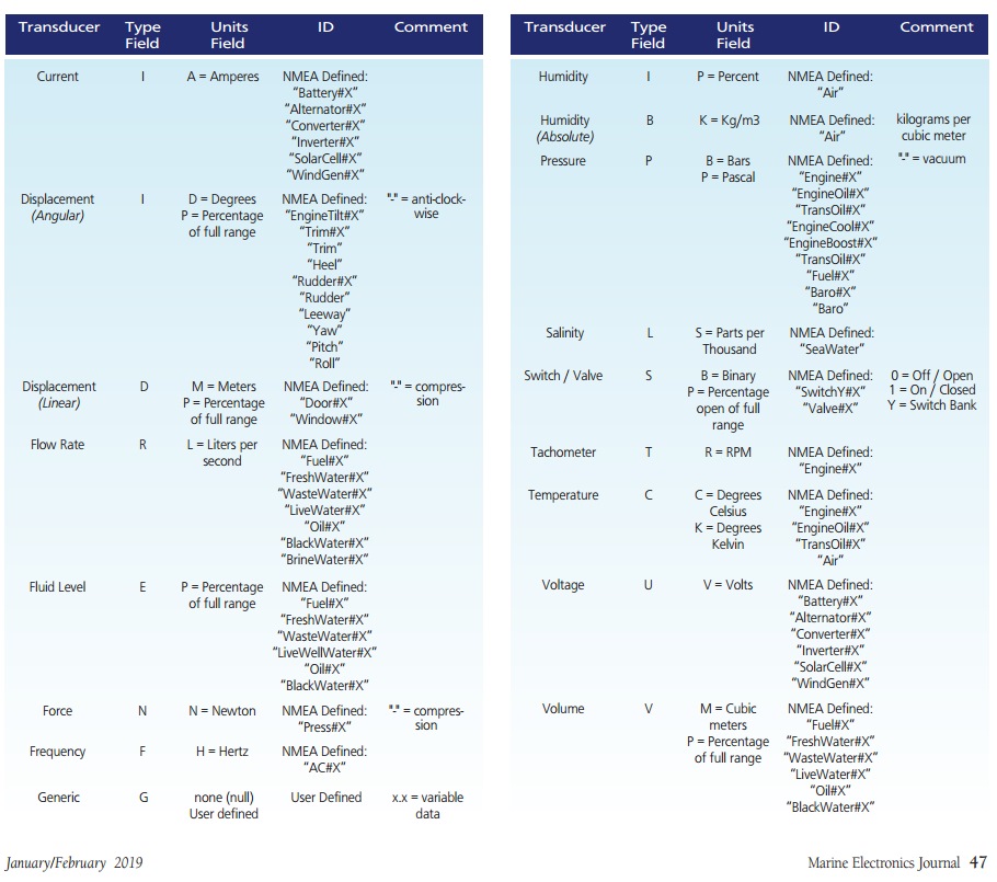 NMEA 0183 Rx Sentence to NMEA 2000 Tx PGN List - ONWA Marine
