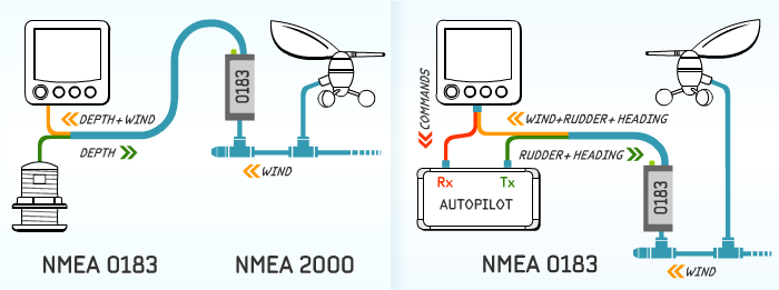 Routing between NMEA 0183 RX and TX data lines
